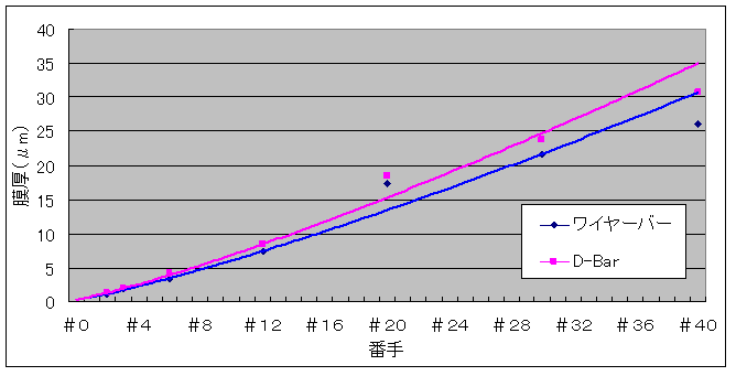 涂布量